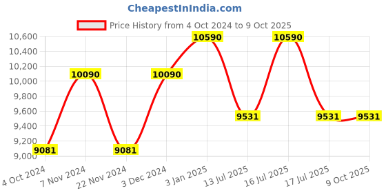 tatacliq.com Ray-Ban 0RB4378 Essentials Square Sunglasses ray-ban Price History Graph from 4 Oct 2024 to 8 Oct 2025