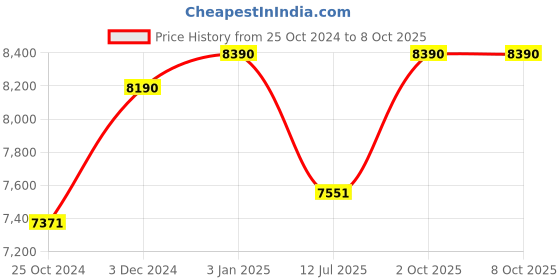 tatacliq.com Ray-Ban 0RB4381I Essentials Square Sunglasses ray-ban Price History Graph from 25 Oct 2024 to 8 Oct 2025