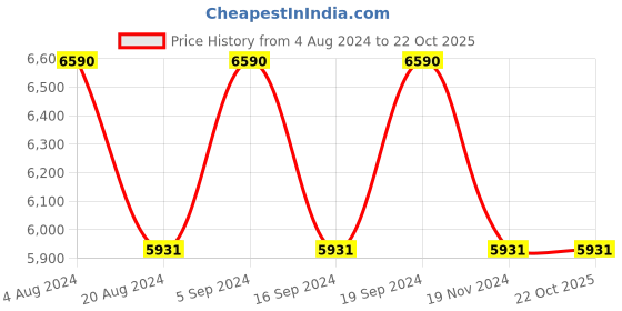 tatacliq.com Ray-Ban 0RB4381I Essentials Square Sunglasses ray-ban Price History Graph from 4 Aug 2024 to 21 Oct 2025