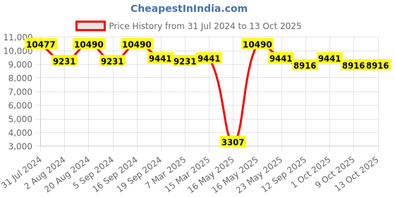 tatacliq.com Ray-Ban 0RB4386710/R554 Blue UV Protected Essentials Square Sunglasses ray-ban Price History Graph from 31 Jul 2024 to 13 Oct 2025