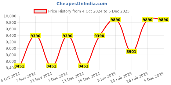 tatacliq.com Ray-Ban 0RB4387 Blue Square Sunglasses - 56mm ray-ban Price History Graph from 4 Oct 2024 to 5 Dec 2025