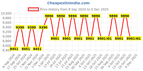 tatacliq.com Ray-Ban 0RB4387 Dark Green Youngster Square Sunglasses - 56 mm ray-ban Price History Graph from 8 Sep 2024 to 4 Dec 2025