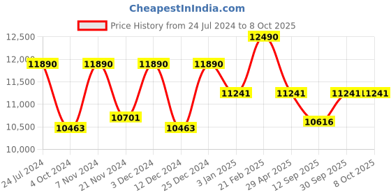 tatacliq.com Ray-Ban 0RB4388601/7158 Grey UV Protected Core Square Sunglasses ray-ban Price History Graph from 24 Jul 2024 to 8 Oct 2025