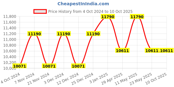 tatacliq.com Ray-Ban 0RB4388710/3155 Green UV Protected Core Square Sunglasses ray-ban Price History Graph from 4 Oct 2024 to 9 Oct 2025