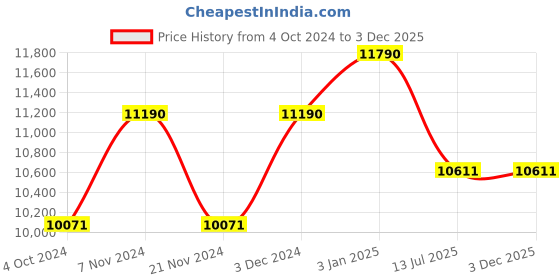 tatacliq.com Ray-Ban 0RB4416601/3151 Green UV Protected Evolution Clubmaster Sunglasses ray-ban Price History Graph from 4 Oct 2024 to 3 Dec 2025