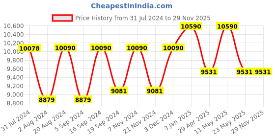 tatacliq.com Ray-Ban 0RB448766321954 Blue UV Protected Essentials Square Sunglasses ray-ban Price History Graph from 31 Jul 2024 to 29 Nov 2025
