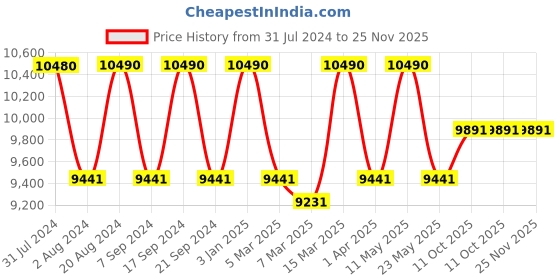 tatacliq.com Ray-Ban 0RB4640 Green Highstreet Wayfarer - 50 mm ray-ban Price History Graph from 31 Jul 2024 to 24 Nov 2025