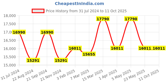tatacliq.com Ray-Ban 0RB8313 Green Polarized Aviator - 60 mm ray-ban Price History Graph from 31 Jul 2024 to 10 Oct 2025