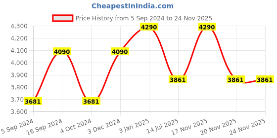 tatacliq.com ray-ban kids Ray-Ban 0RJ9052S Powder Blue Gradient Junior Collection Square Sunglasses - 48 mm - Kids ray-ban kids Price History Graph from 5 Sep 2024 to 23 Nov 2025