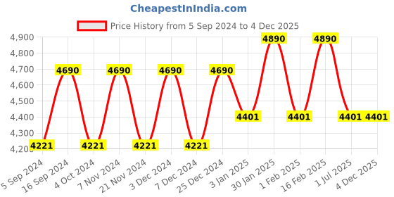 tatacliq.com ray-ban kids Ray-Ban 0RJ9060S Brown Junior Erika Round Sunglasses - 50 mm - Kids ray-ban kids Price History Graph from 5 Sep 2024 to 4 Dec 2025