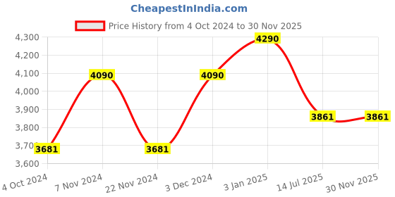tatacliq.com ray-ban kids Ray-Ban 0RJ9071S Light Blue Junior Square Sunglasses - 48 mm - Kids ray-ban kids Price History Graph from 4 Oct 2024 to 30 Nov 2025