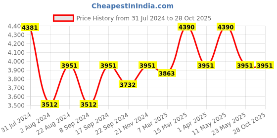 tatacliq.com ray-ban kids Ray-Ban 0RJ9099S Grey Clear Cat Eye Sunglasses - 45 mm - Kids ray-ban kids Price History Graph from 31 Jul 2024 to 27 Oct 2025
