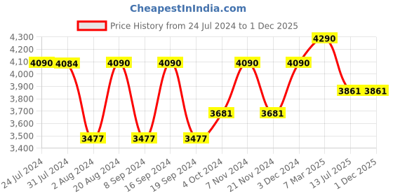 tatacliq.com ray-ban kids Ray-Ban 0RJ9187S Fern Green Junior Sole Oval Sunglasses - 41 mm - Kids ray-ban kids Price History Graph from 24 Jul 2024 to 1 Dec 2025