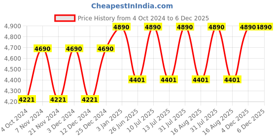 tatacliq.com ray-ban kids Ray-Ban 0RJ9506S Aqua Blue Mirrored Aviator - 50 mm - Kids ray-ban kids Price History Graph from 4 Oct 2024 to 6 Dec 2025