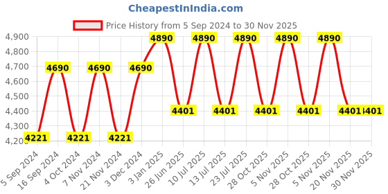 tatacliq.com ray-ban kids Ray-Ban 0RJ9506S Baby Pink Gradient Aviator - 52 mm - Kids ray-ban kids Price History Graph from 5 Sep 2024 to 30 Nov 2025