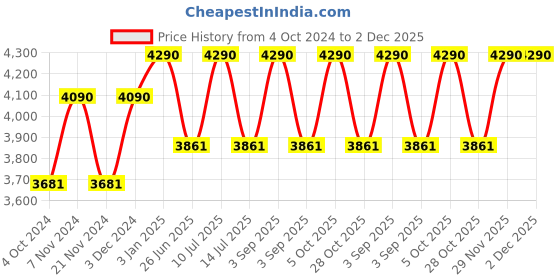 tatacliq.com ray-ban kids Ray-Ban 0RJ9506S Grey Aviator - 52 mm - Kids ray-ban kids Price History Graph from 4 Oct 2024 to 2 Dec 2025