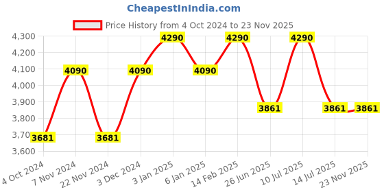 tatacliq.com ray-ban kids Ray-Ban 0RJ9506S Light Grey Gradient Aviator - 50 mm - Kids ray-ban kids Price History Graph from 4 Oct 2024 to 22 Nov 2025