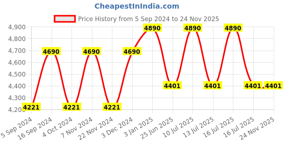 tatacliq.com ray-ban kids Ray-Ban 0RJ9506S Silver Mirrored Aviator - 52 mm - Kids ray-ban kids Price History Graph from 5 Sep 2024 to 23 Nov 2025