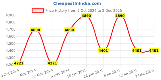 tatacliq.com ray-ban kids Ray-Ban 0RJ9547S Bottle Green Gradient Round Sunglasses - 44 mm - Kids ray-ban kids Price History Graph from 9 Oct 2024 to 2 Dec 2025