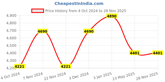 tatacliq.com ray-ban kids Ray-Ban 0RJ9547S Grey Gradient Round Sunglasses - 44 mm - Kids ray-ban kids Price History Graph from 4 Oct 2024 to 28 Nov 2025