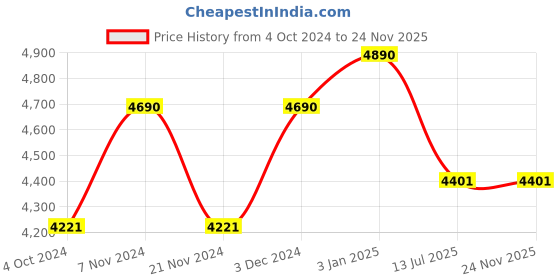 tatacliq.com ray-ban kids Ray-Ban 0RJ9647S Red Junior Sole Round Sunglasses - 46 mm - Kids ray-ban kids Price History Graph from 4 Oct 2024 to 24 Nov 2025