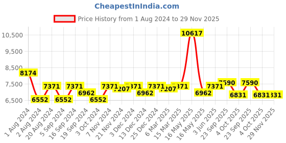 tatacliq.com Ray-Ban 0RX1971V Gold Full Rim Square Frame ray-ban Price History Graph from 1 Aug 2024 to 29 Nov 2025