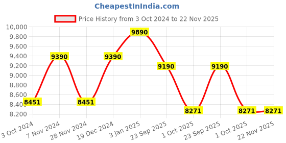 tatacliq.com Ray-Ban 0RX3625V Evolution Gold Full Rim Aviator Frame ray-ban Price History Graph from 3 Oct 2024 to 22 Nov 2025