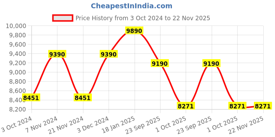 tatacliq.com Ray-Ban 0RX3625V Evolution Silver Full Rim Aviator Frame ray-ban Price History Graph from 3 Oct 2024 to 22 Nov 2025