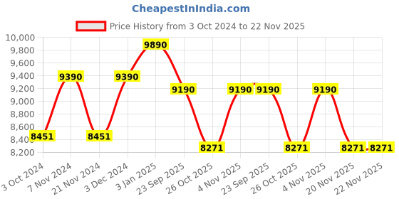 tatacliq.com Ray-Ban 0RX3636V Evolution Black Full Rim Aviator Frame ray-ban Price History Graph from 3 Oct 2024 to 22 Nov 2025