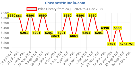 tatacliq.com Ray-Ban 0RX3682V Contemporary Style Rosegold Full Rim Square Frame ray-ban Price History Graph from 24 Jul 2024 to 3 Dec 2025