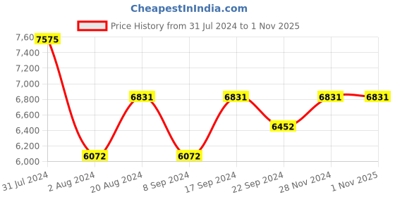 tatacliq.com Ray-Ban 0RX3690V Core Black Full Rim Square Frame ray-ban Price History Graph from 31 Jul 2024 to 31 Oct 2025