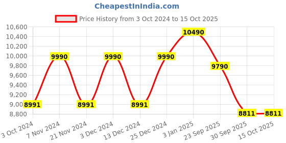 tatacliq.com Ray-Ban 0RX3716VM Black Half Rim Clubmaster Frame ray-ban Price History Graph from 3 Oct 2024 to 14 Oct 2025