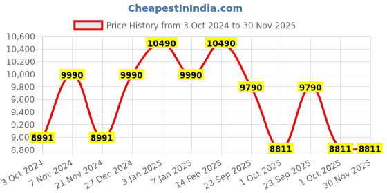 tatacliq.com Ray-Ban 0RX3716VM Black Half Rim Clubmaster Frame ray-ban Price History Graph from 3 Oct 2024 to 30 Nov 2025