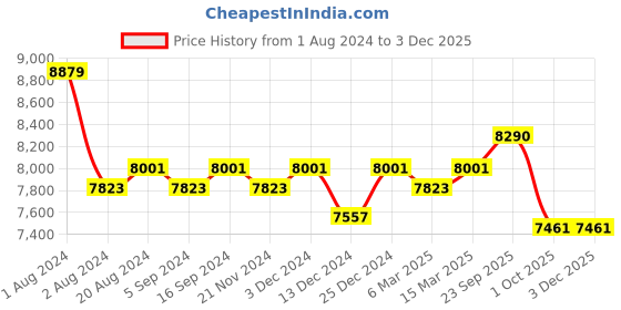 tatacliq.com Ray-Ban 0RX3857V Frank Metallic Gold Full Rim Square Frame ray-ban Price History Graph from 1 Aug 2024 to 2 Dec 2025