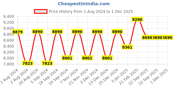 tatacliq.com Ray-Ban 0RX3857V Icons Gold Full Rim Square Frame ray-ban Price History Graph from 1 Aug 2024 to 30 Nov 2025