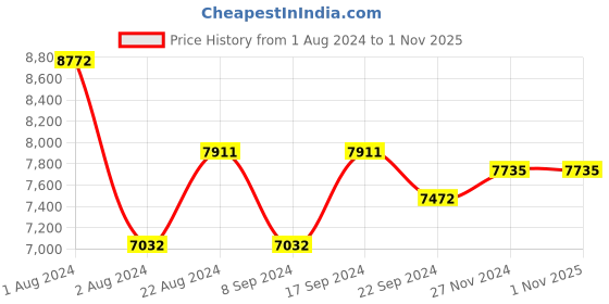 tatacliq.com Ray-Ban 0RX3946V Icons Brown Full Rim Clubmaster Frame ray-ban Price History Graph from 1 Aug 2024 to 1 Nov 2025
