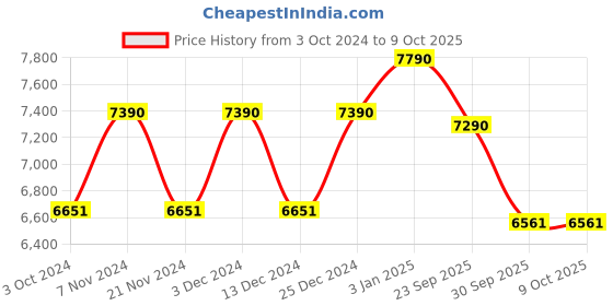 tatacliq.com Ray-Ban 0RX4378V Essentials Brown Full Rim Square Frame ray-ban Price History Graph from 3 Oct 2024 to 9 Oct 2025