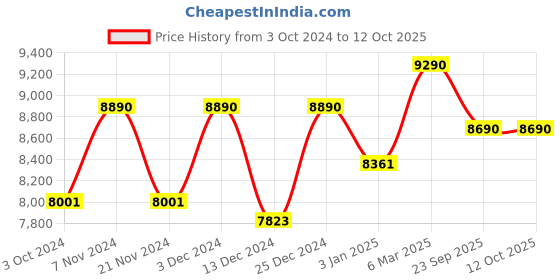 tatacliq.com Ray-Ban 0RX5169 Highstreet Blue Full Rim Rectangular Frame ray-ban Price History Graph from 3 Oct 2024 to 12 Oct 2025