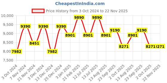 tatacliq.com Ray-Ban 0RX5228 Highstreet Brown Full Rim Wayfarer Frame ray-ban Price History Graph from 3 Oct 2024 to 22 Nov 2025
