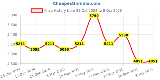 tatacliq.com Ray-Ban 0RX5337I Highstreet Black Full Rim Rectangular Frame ray-ban Price History Graph from 25 Oct 2024 to 7 Oct 2025