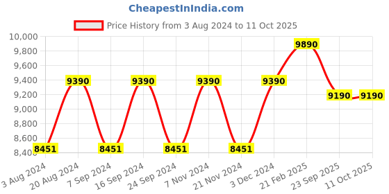 tatacliq.com Ray-Ban 0RX5375 Highstreet Brown Full Rim Square Frame ray-ban Price History Graph from 3 Aug 2024 to 11 Oct 2025