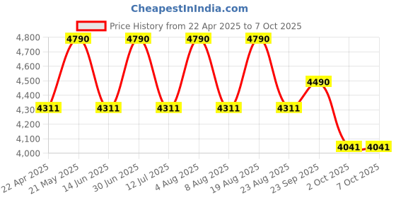 tatacliq.com Ray-Ban 0RX5379I Highstreet Grey Full Rim Rectangular Frame ray-ban Price History Graph from 22 Apr 2025 to 7 Oct 2025