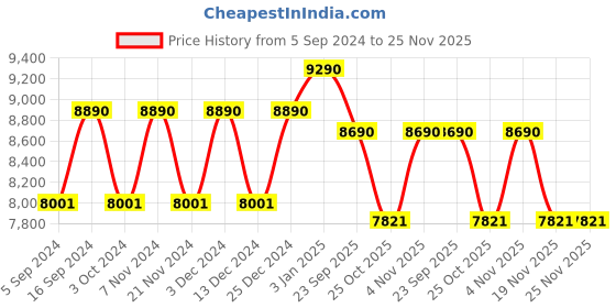 tatacliq.com Ray-Ban 0RX5395 Thalia Black Full Rim Square Frame ray-ban Price History Graph from 5 Sep 2024 to 25 Nov 2025