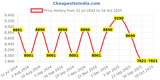 tatacliq.com Ray-Ban 0RX5398 Hawkeye Black Full Rim Square Frame ray-ban Price History Graph from 31 Jul 2024 to 18 Oct 2025