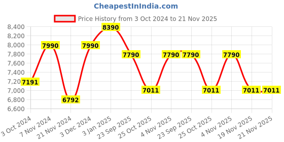 tatacliq.com Ray-Ban 0RX5406 Core Black Full Rim Square Frame ray-ban Price History Graph from 3 Oct 2024 to 21 Nov 2025