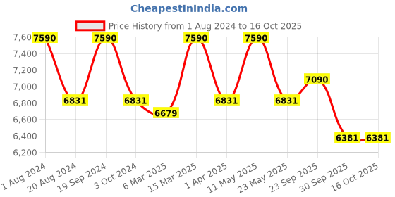 tatacliq.com Ray-Ban 0RX5472 Britt Transparent Full Rim Beveled Frame ray-ban Price History Graph from 1 Aug 2024 to 15 Oct 2025