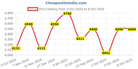 tatacliq.com Ray-Ban 0RX6266I Highstreet Grey Rimless Rectangular Frame ray-ban Price History Graph from 3 Oct 2024 to 7 Oct 2025