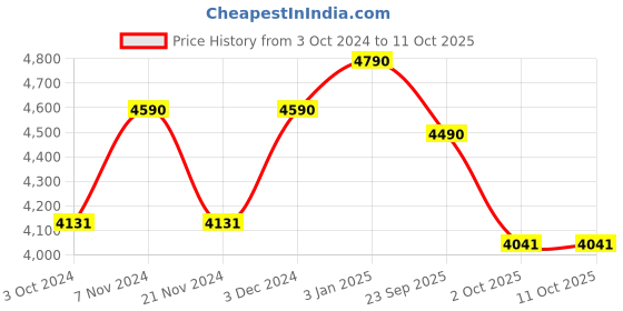 tatacliq.com Ray-Ban 0RX6266I Highstreet Grey Rimless Rectangular Frame ray-ban Price History Graph from 3 Oct 2024 to 11 Oct 2025