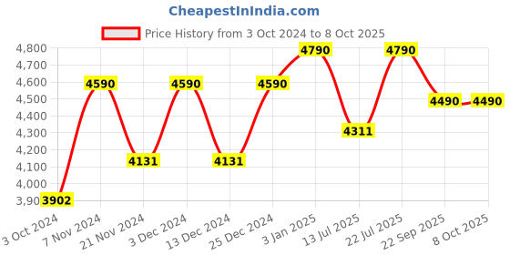 tatacliq.com Ray-Ban 0RX6303I Highstreet Black Rimless Rectangular Frame ray-ban Price History Graph from 3 Oct 2024 to 8 Oct 2025