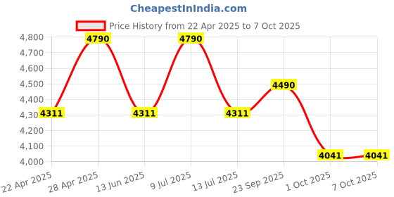 tatacliq.com Ray-Ban 0RX6303I Highstreet Brown Rimless Rectangular Frame ray-ban Price History Graph from 22 Apr 2025 to 7 Oct 2025